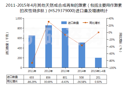 2011-2015年4月其他天然或合成再制的激素（包括主要用作激素的改性鏈多肽）(HS29379000)進口量及增速統(tǒng)計